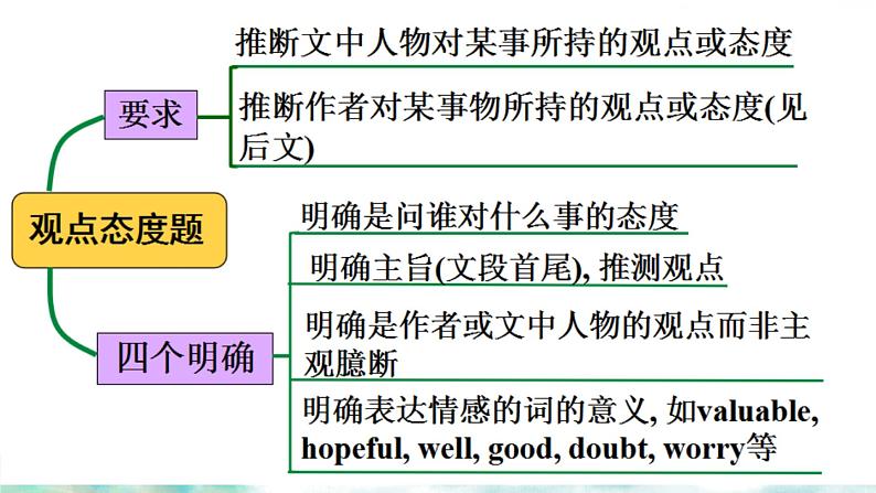 阅读理解 观点态度题 课件 2024届高考英语一轮复习第4页