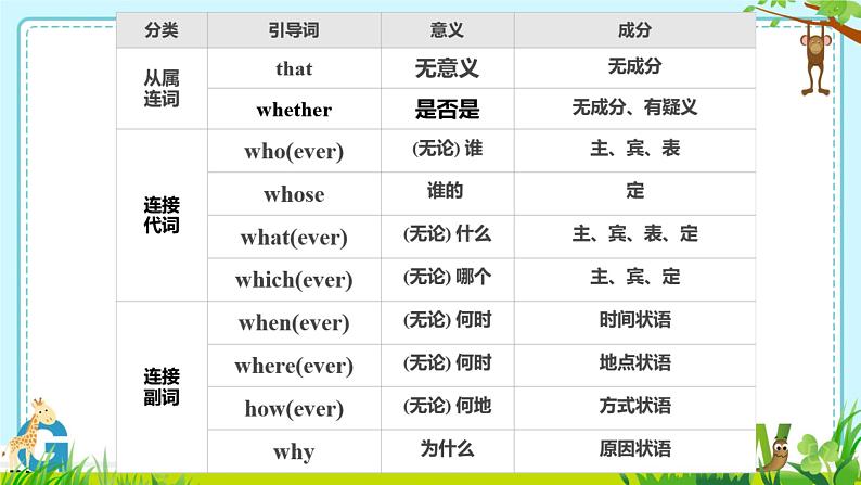 名词性从句 课件-2024届高三英语一轮复习第4页