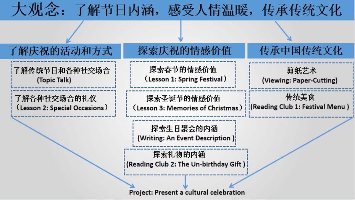 Unit 3 Celebrations 一轮复习课件-2024届高三英语北师大版（2019）必修第一册第5页