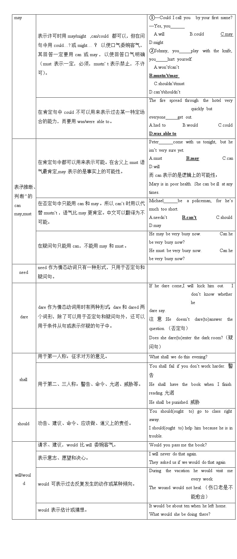 2025年高考英语一轮复习语法能力突破必备(讲解+精练题)-08情态动词和虚拟语气(解析版)第2页