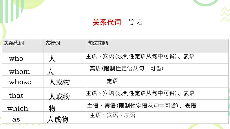 高中英语总复习之定语从句专项-2024届高三下学期英语语法复习专项课件PPT05