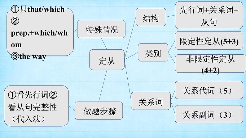 人教版高中英语必修二Unit1Cultural Heritage-Discovering Useful Structures课件+教案第4页