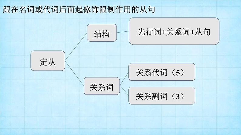 人教版高中英语必修二Unit1Cultural Heritage-Discovering Useful Structures课件+教案第5页