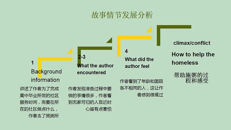 高考真题之读后续写04 2022年6月浙江卷•帮助无家可归的人08