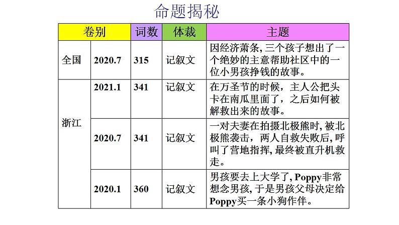 高考真题之读后续写06 2021年6月新高考卷•母亲节的惊喜03