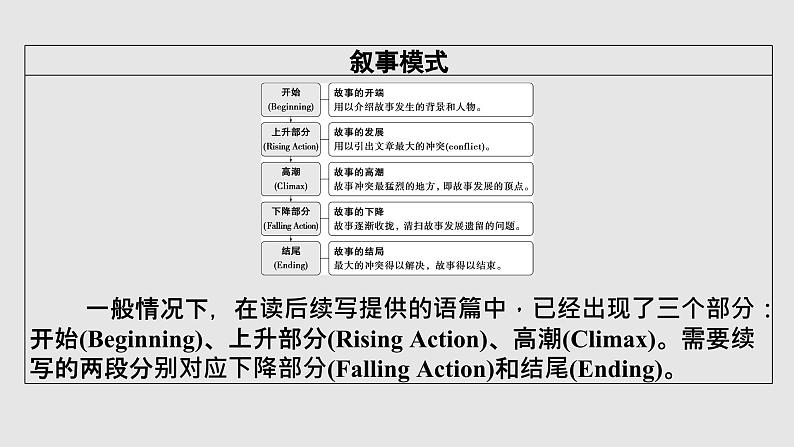 全国百强校2025年新高考英语复习读后续写提分课件2 第二讲　读通两大线索　贯通情节感情第4页