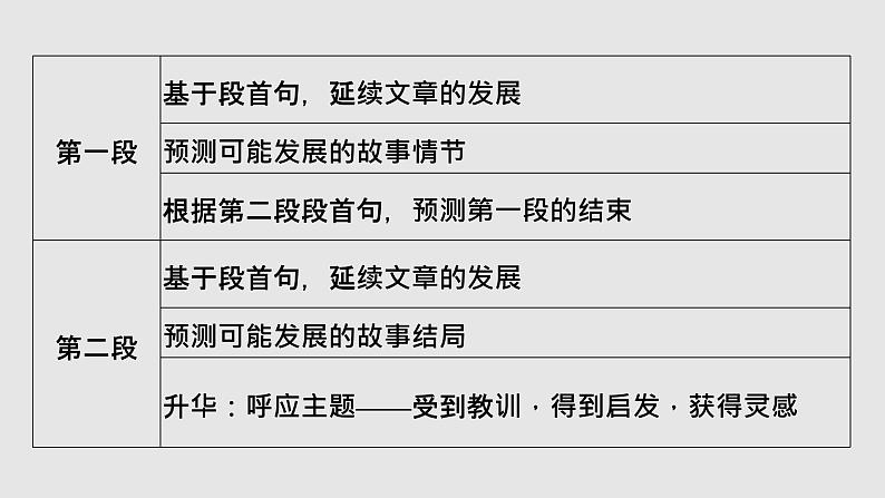 全国百强校2025年新高考英语复习读后续写提分课件4 第四讲　有序合理构思　创造丰富无限第4页