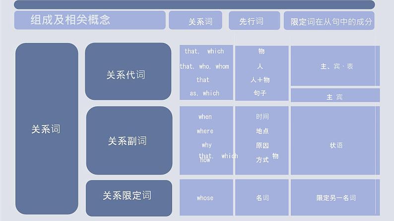 2024届高考英语语法重点快速速记定语从句专项解析课件第6页