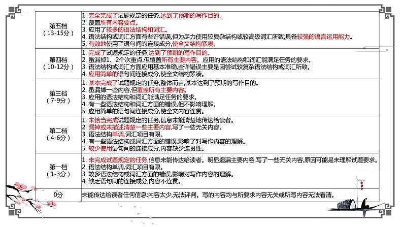 高中英语应用文句式梳理 课件-2025届高三上学期英语作文复习专项第5页