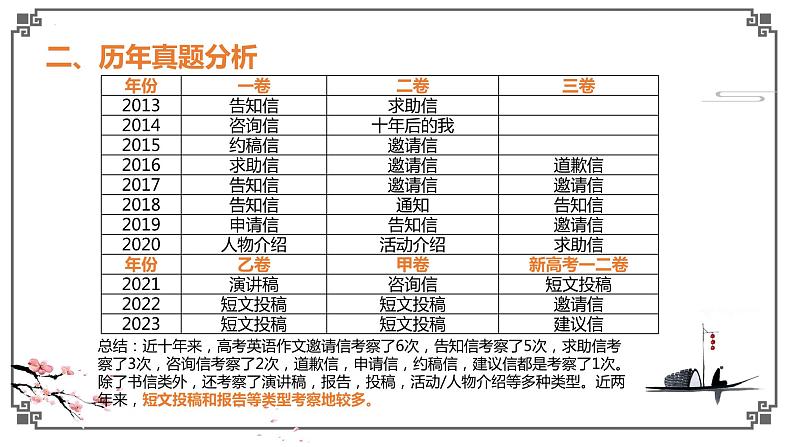 高中英语应用文句式梳理 课件-2025届高三上学期英语作文复习专项第6页