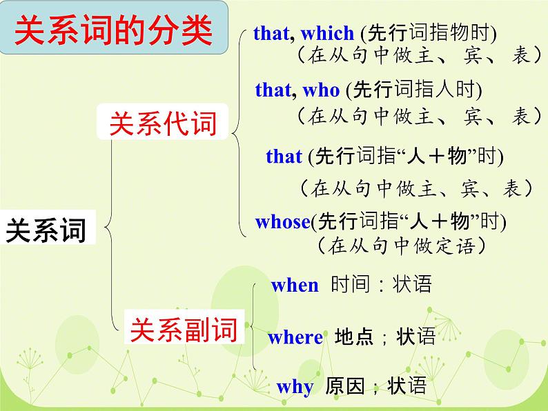 高中英语语法快速入门之看电影学习运用定语从句课件 -2025届高三上学期英语一轮复习专项第4页