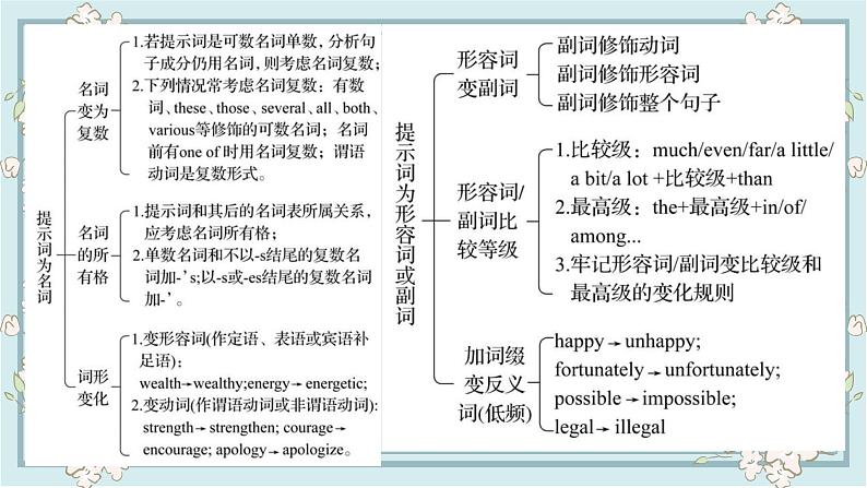 语法填空专项突破之词性改变课件-2024届高三英语二轮复习04