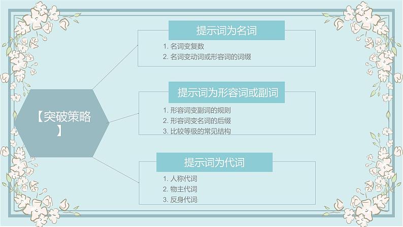 语法填空专项突破之词性改变课件-2024届高三英语二轮复习05