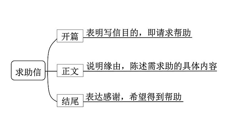 2.求助信 课件-2025届高三英语一轮复习写作专项第3页