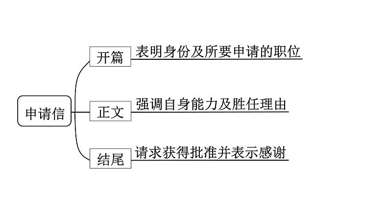 3.申请信 课件-2025届高三英语一轮复习写作专项03