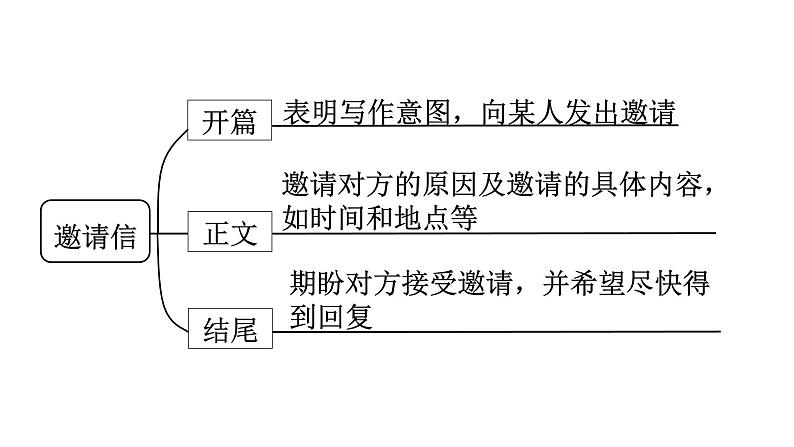 4.邀请信 课件-2025届高三英语一轮复习写作专项第3页