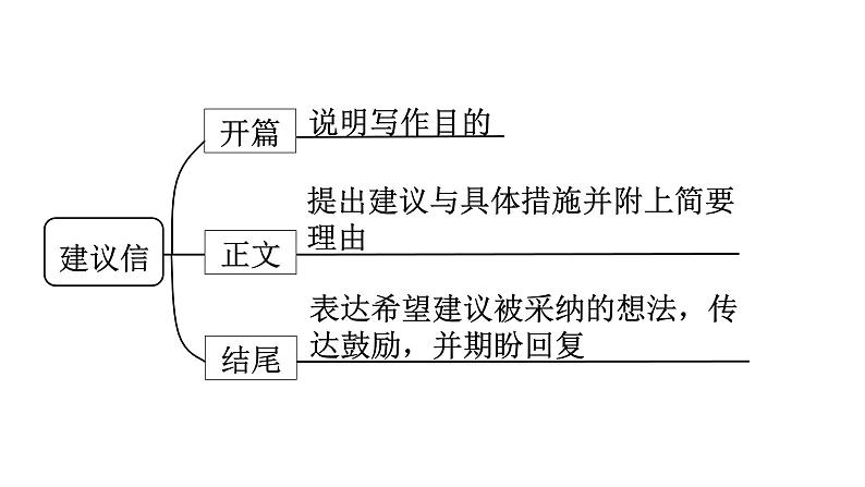 5.建议信 课件-2025届高三英语一轮复习写作专项第3页