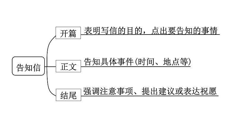 6.告知信 课件-2025届高三英语一轮复习写作专项第3页