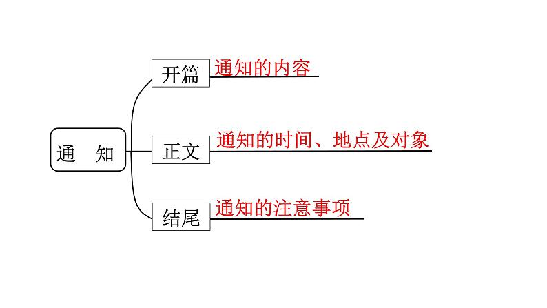 10.通知 课件-2025届高三英语一轮复习写作专项03