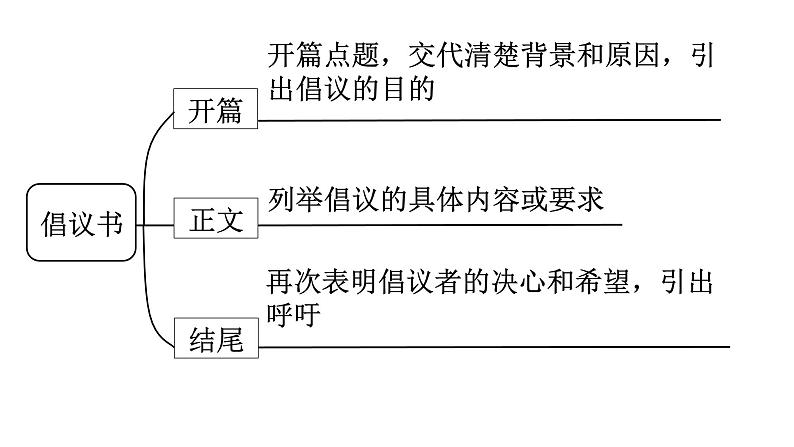 11.倡议书 课件-2025届高三英语一轮复习写作专项第3页