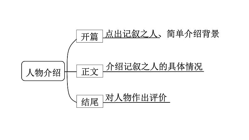 12.人物介绍 课件-2025届高三英语一轮复习写作专项第3页