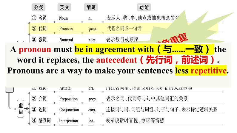 2025届高三英语一轮复习代词课件02