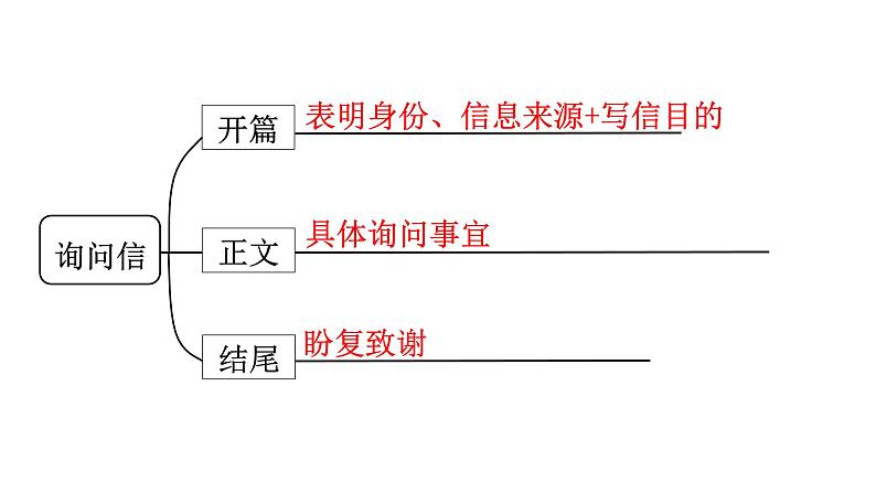 7.询问信 课件-2025届高三英语一轮复习写作专项第3页