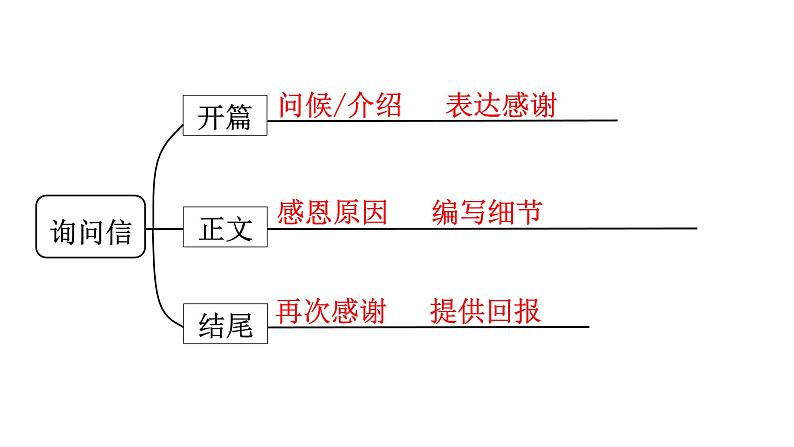 8.感谢信 课件-2025届高三英语一轮复习写作专项03