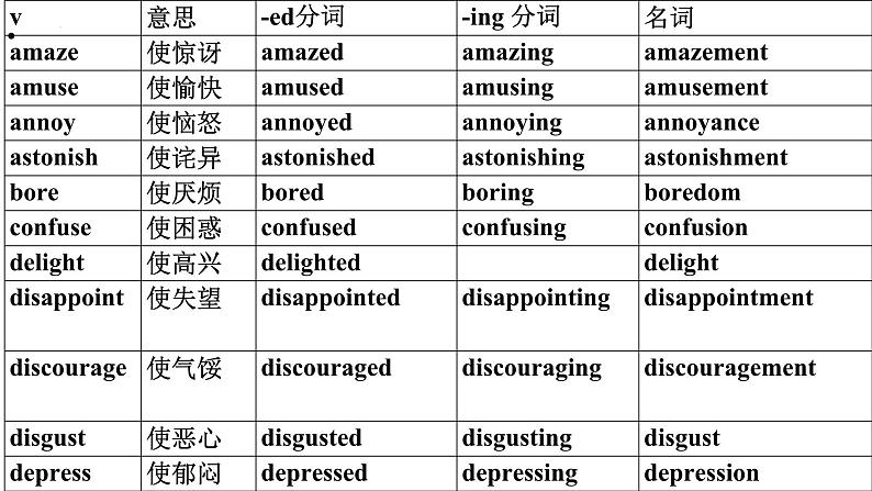 高考读后续写之情感词汇描写汇总与练习课件-2025届高三英语一轮复习第5页