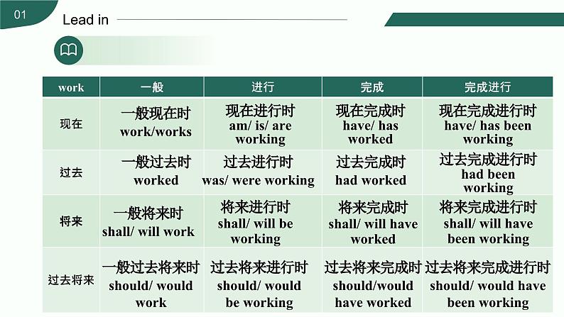 新人教版高中英语选择性必修一Unit2 Looking into the future语法课件第4页