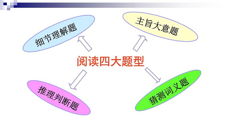 2024届高考英语二轮复习阅读细节题解析课件第2页