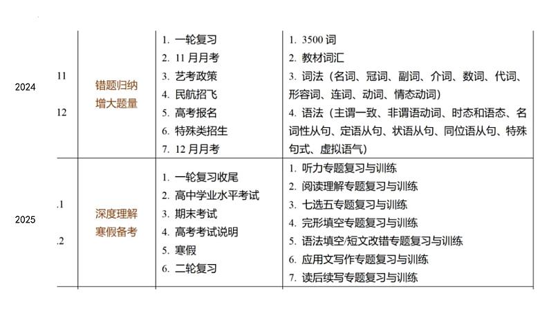 2025届高考英语备考规划和衡水体练习课件06