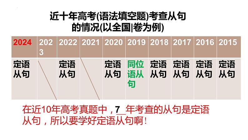 2025届高三英语一轮复习语法填空 定语从句 课件第2页