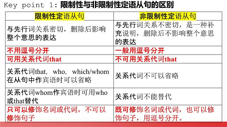 2025届高三英语一轮复习语法填空 定语从句 课件第7页