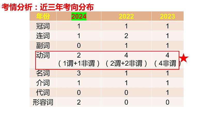 高考语法填空中的非谓语动词的判断和使用 课件-2025届高三英语一轮复习第4页