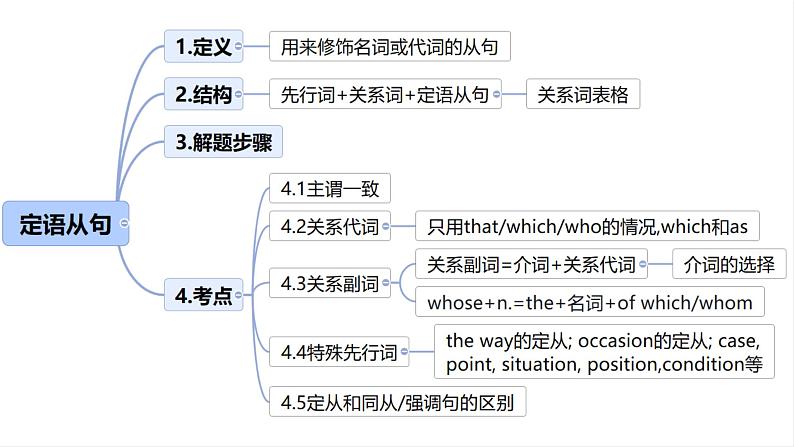 语法专题复习之定语从句课件-2025届高三上学期英语一轮复习专项第2页