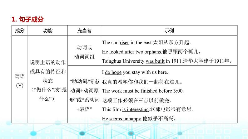 新高考英语一轮复习专题一句子成分和基本句型课件04