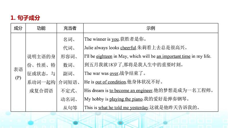 新高考英语一轮复习专题一句子成分和基本句型课件05