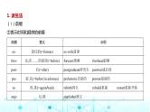 新高考英语一轮复习专题二构词法课件
