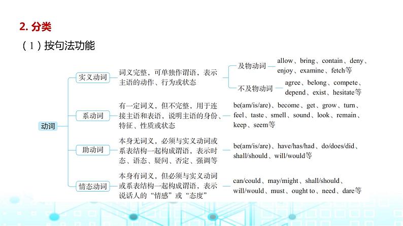 新高考英语一轮复习专题三动词课件第4页