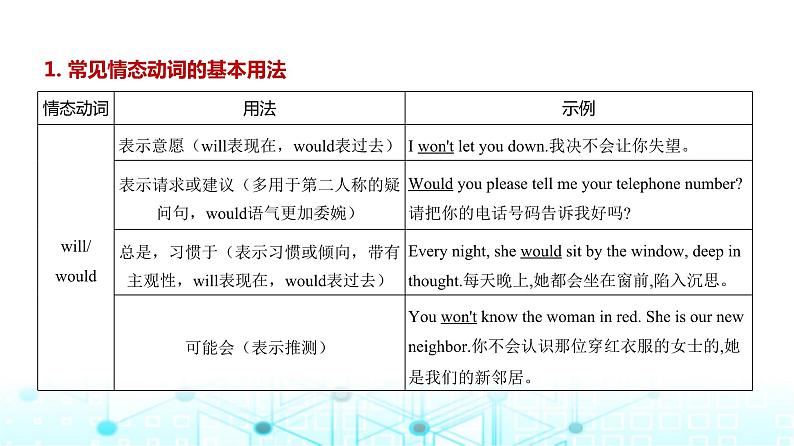 新高考英语一轮复习专题八情态动词和虚拟语气课件第6页