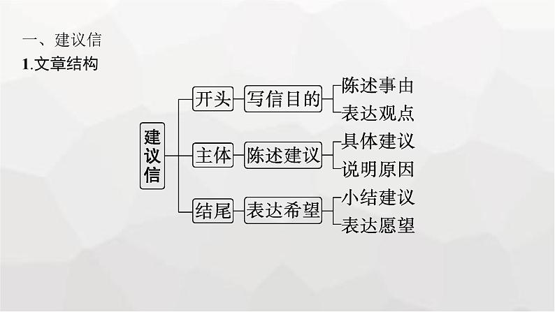 人教版高考英语一轮复习Step3第1讲建议信、道歉信、感谢信写作专项课件04