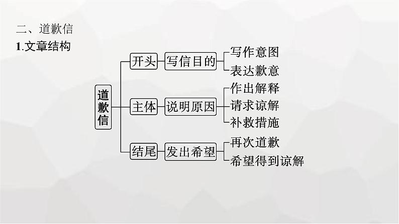 人教版高考英语一轮复习Step3第1讲建议信、道歉信、感谢信写作专项课件08