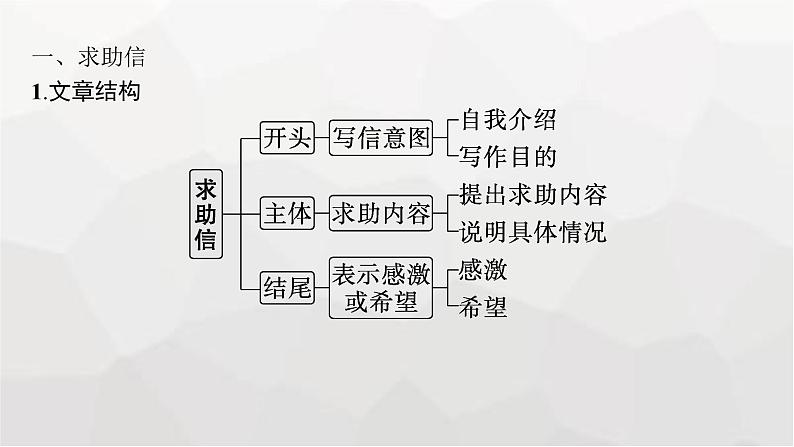 人教版高考英语一轮复习Step3第2讲求助信、邀请信、申请信写作专项课件第4页