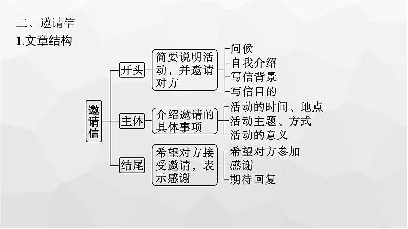 人教版高考英语一轮复习Step3第2讲求助信、邀请信、申请信写作专项课件第8页