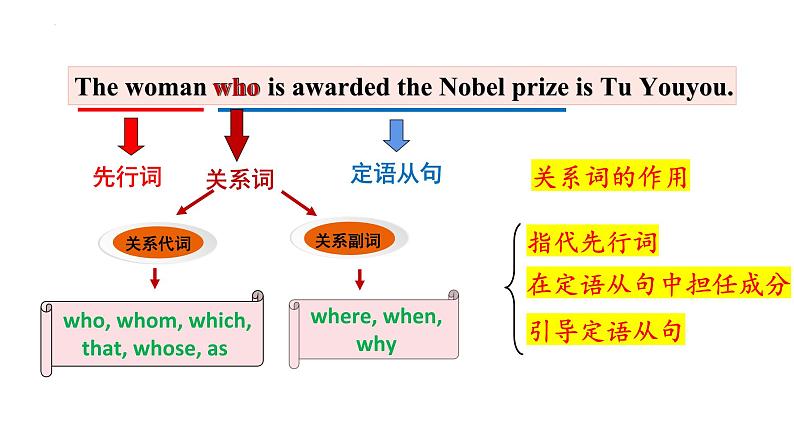 Unit 1 Discovering Useful Stuctures 非限制性定语从句 课件-2023-2024学年高中英语同步备课堂（人教版2019）（选择性必修第一册）第3页