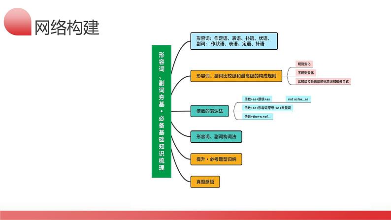 Day4-形容词、副词（学）第6页