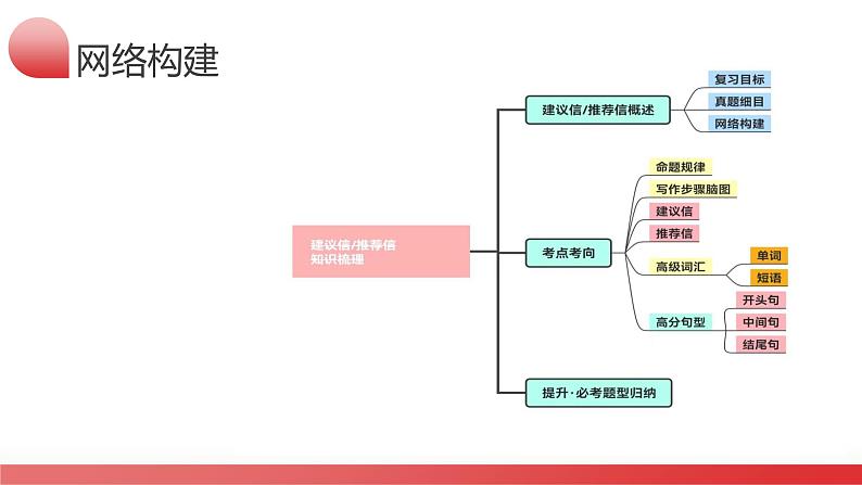 Day40-应用文写作之建议信+推荐信（学）第7页