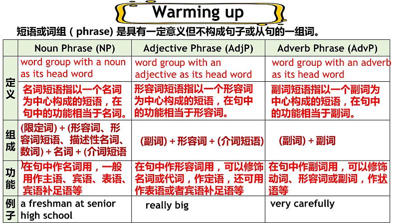 人教版2019 必修一 第一单元第三课时语法同步课件Unit 1 Teenage Life Discovering useful structures03