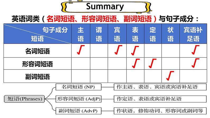 人教版2019 必修一 第一单元第三课时语法同步课件Unit 1 Teenage Life Discovering useful structures04